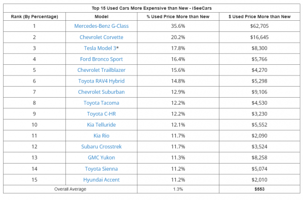 缺芯之下 这些二手车比新车还贵 国家5g中高频器件创新中心 5g产业技术联盟 汇芯通信 缺芯之下 这些二手车比新车还贵 国家5g中高频器件创新中心 5g产业技术联盟 汇芯通信